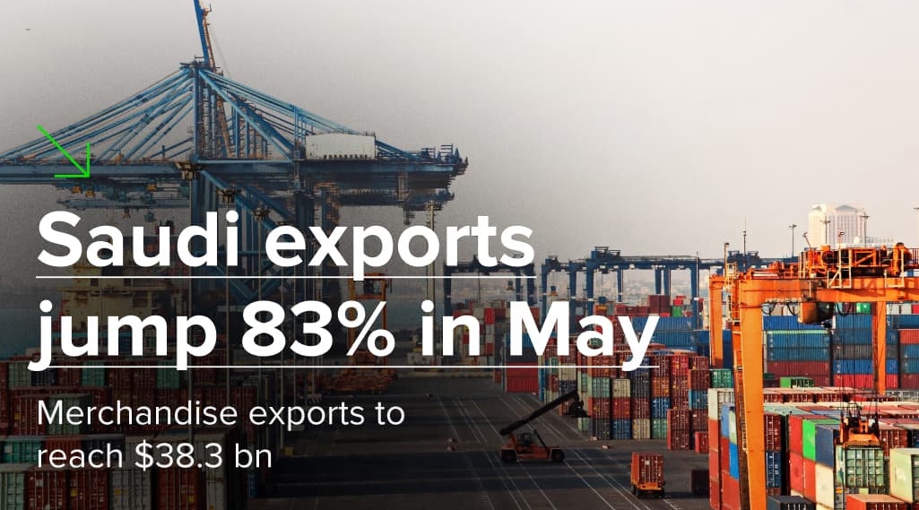 Saudi exports jump 83% in May